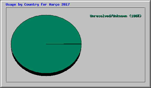 Usage by Country for Maro 2017
