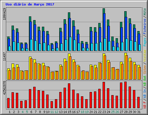 Uso dirio de Maro 2017