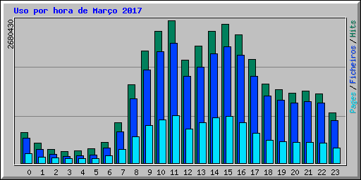 Uso por hora de Maro 2017